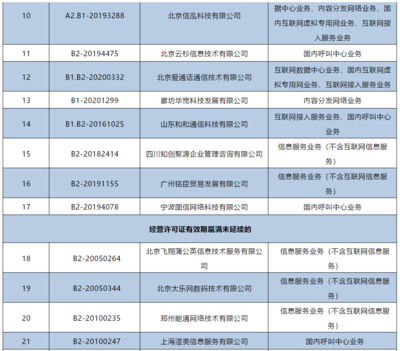 工信部注銷144家企業(yè)跨地區(qū)增值電信業(yè)務(wù)經(jīng)營許可證，強(qiáng)化電信市場監(jiān)管