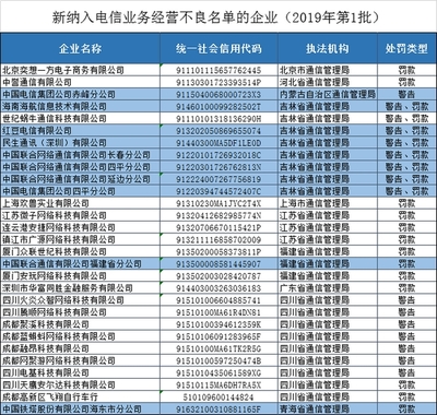福建聯(lián)通等29家違規(guī)企業(yè)被納入電信業(yè)務(wù)經(jīng)營不良名單，電信業(yè)強(qiáng)監(jiān)管信號(hào)持續(xù)釋放
